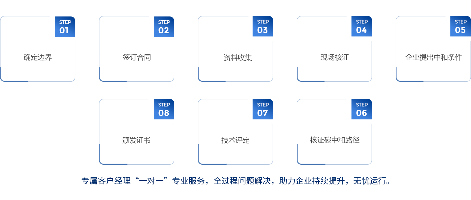 1碳中和認(rèn)證流程圖.jpg