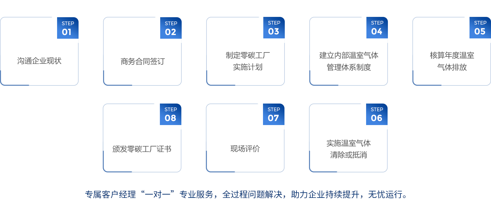 1流程零碳工廠評(píng)價(jià)認(rèn)證.jpg